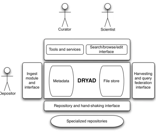 Figure 2: The Dryad System Architecture