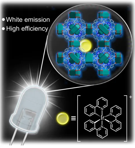 Figure 1.2. White light emission of ([CH3]2NH2)15([Cd2Cl]3[TATPT]4) (blue framework) with immobilized (Ir[ppy]2[bpy])+ (yellow sphere)