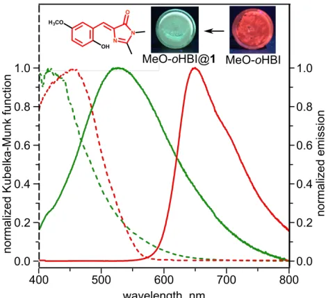 Figure 3.4. Normalized diﬀuse reﬂectance (- - -) and emission (—) spectra of MeO-oHBI (red) and MeO-oHBI@1 (green) (λex = 360 nm)