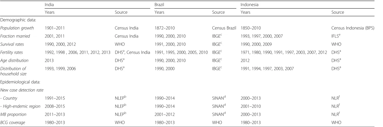 Table 1 Overview of data used to quantify the model