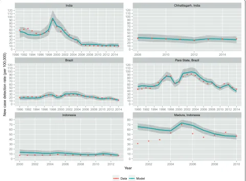 Fig. 2 Result of fitting the new case detection rates to the observed new case detection rate