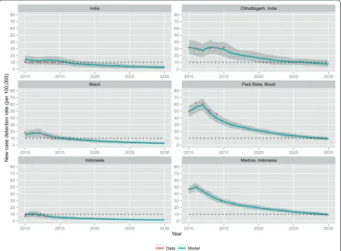 Fig. 3 Predicted new case detection rates until 2030 assuming continuation of the present leprosy control strategy
