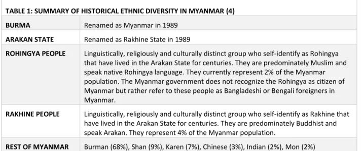 TABLE 1: SUMMARY OF HISTORICAL ETHNIC DIVERSITY IN MYANMAR (4)  BURMA   Renamed as Myanmar in 1989 