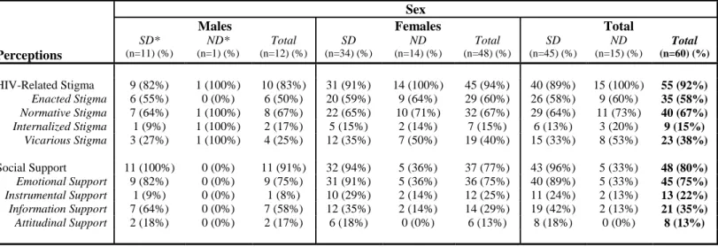 Table  3.  Participants  Who  Reported  Perceptions  of  Stigma  and  Social  Support  by  Gender  and  Disclosure Status