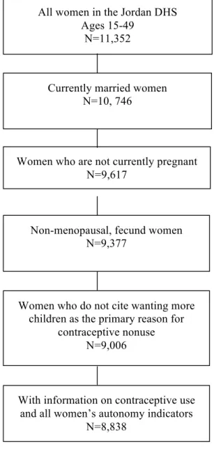 Figure 1: Final analysis sample, Women’s Autonomy and Contraceptive Use, Jordan DHS, 2011- 2011-2012