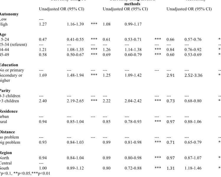 Table 5: Unadjusted odds ratios for bivariate associations between socio-demographic variables  and unmet need and socio-demographic variables and autonomy (n=8,838) 