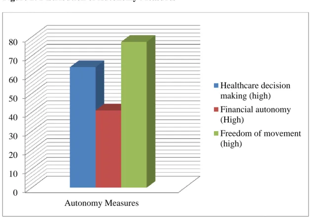 Figure 2: Distribution of Autonomy Measures 