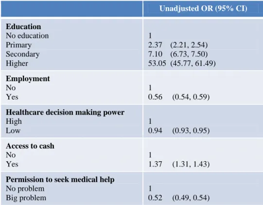Table 3: Bivariate Analysis: Facility Delivery and Primary Interest Variables  Unadjusted OR (95% CI)  Education  No education  Primary  Secondary  Higher  1  2.37    (2.21, 2.54) 7.10    (6.73, 7.50)  53.05  (45.77, 61.49)  Employment  No  Yes  1  0.56   