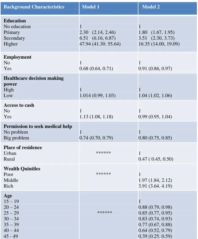Table 4: Multivariate analyses finding 
