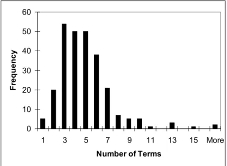 Figure 3:  Number of Terms per Query for Entire Data Set 