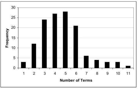 Figure 4:  Number of Terms per Query for Regular Google Search 