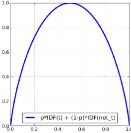 Figure 1. The relationship of IDF to entropy 