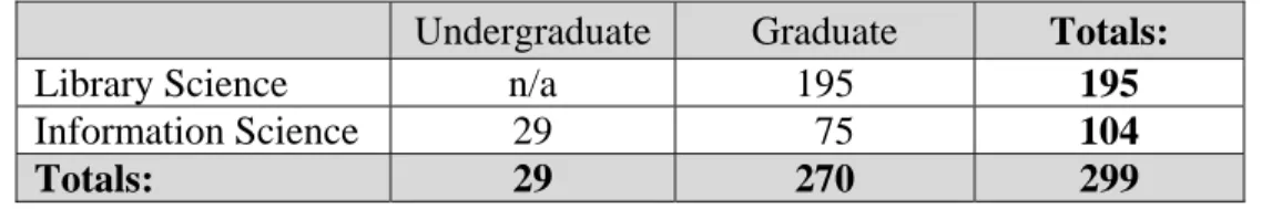 Table 1: Bachelor and master’s degree majors enrolled in SILS classes – Spring 2009   Source: SILS Administration Office - November 7, 2008