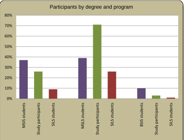 Figure 1: Participants by degree and program compared with enrollment by degree  and program (Q 24 of survey, n=298)