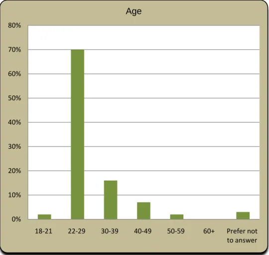Figure 3: Age of participants (Q 27, n=108).  