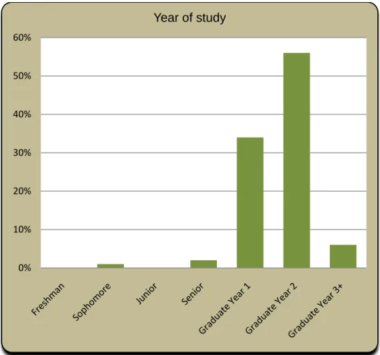 Figure 5: Participants year of study as of Spring semester 2009 (Q 25, n=108). 