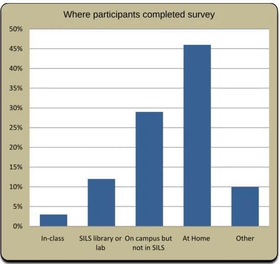 Figure 6: Where did participants access and complete the survey? (Q 22, n=108). 