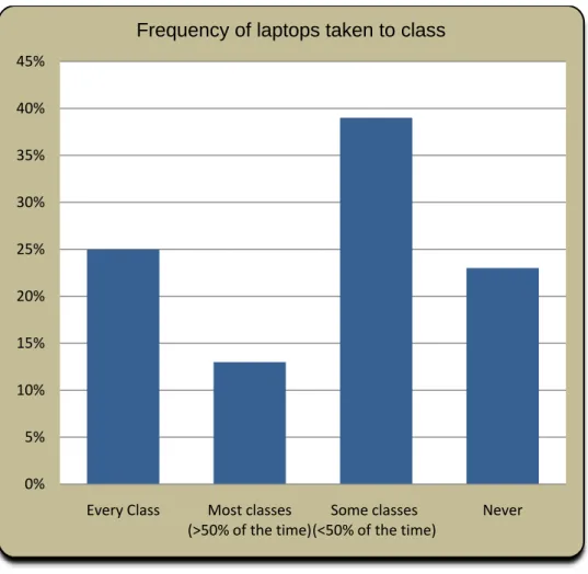 Figure 7: How often do participants take their laptops to class? (Q 2, n=108). 