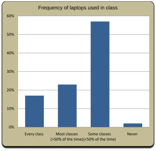 Figure 8: How often do participants use their laptops in class? (Q 3, n=82). 