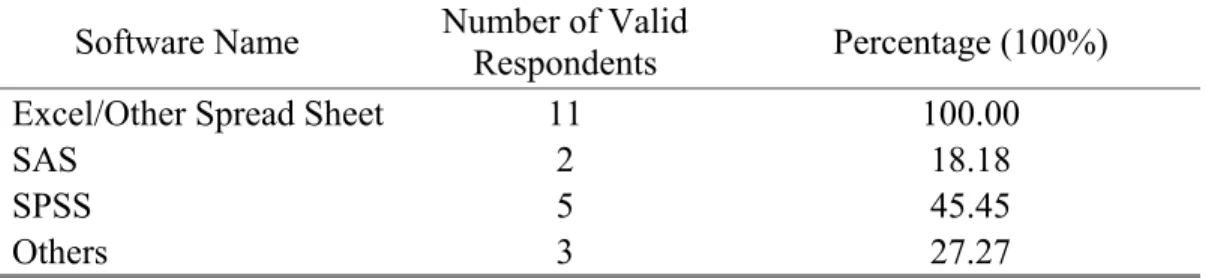 Table usage responses are listed in Table 3. All subjects had experiences with Excel. 