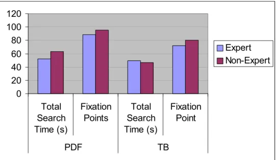 Figure 9: Searching efficiency comparison of experts and non-experts in the PDF and TB formats by Total  Search Time and Fixation Point Number