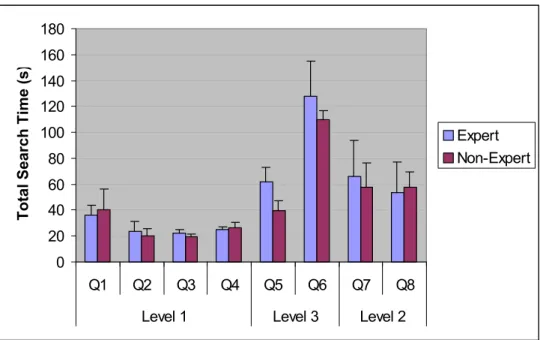 Figure 10: Searching efficiency comparison of experts and non-experts by total search time with different  level questions in the PDF and TB formats