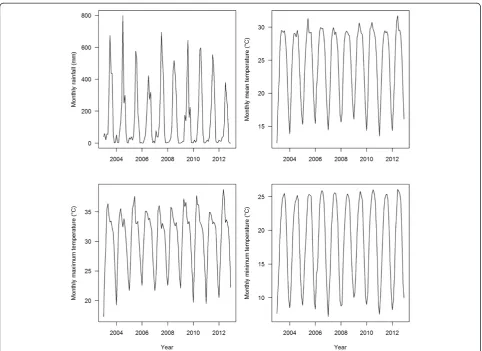 Figure 7 Trends in monthly climatic variables between 2003 and 2012. The monthly data of each climatic variable were taken from recordsof seven meteorological stations of lowlands terai districts which belong to high and moderate-risk malaria districts.