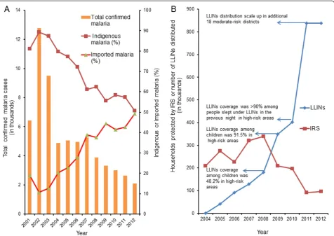 Figure 3 Total confirmed malaria cases by origin and vector control interventions. Panel A shows total confirmed malaria cases by originbetween 2001 and 2012