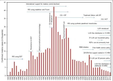 Figure 4 Total confirmed malaria cases and important milestones on malaria control in Nepal (1963–2012)
