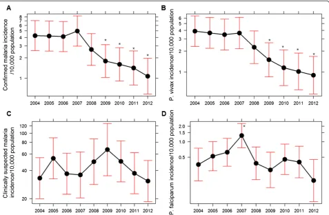 Table 1 Comparison of malaria parasite infections by ageand sex groups of high and moderate risk 31 districts inNepal for the years 2004 and 2012