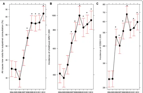 Figure 6 Trends on non-malaria indicators of 31 malaria risk districts in Nepal between 2004 and 2012