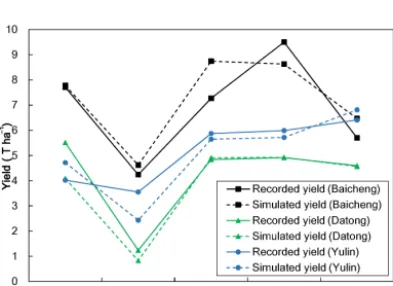 Figure 4. Validation of the genetic parameters using the recordedyields of spring maize at six stations in the study area from 2000 to2005.