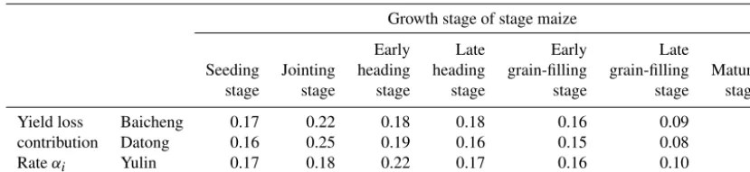 Table 2. Yield loss contribution rate α at Baicheng, Datong and Yulin.