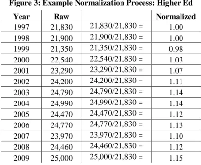 Figure 3: Example Normalization Process: Higher Ed 