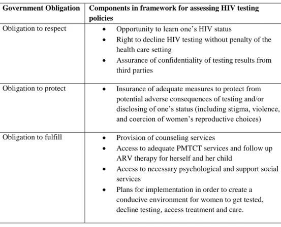 Table 2: Human rights framework for analyzing HIV testing policies (51)