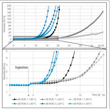 Fig. 5 Viscosity/time for different adherend temperatures