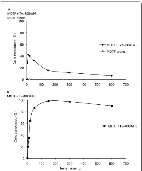 Figure 1A was obtained. This curve was not of the