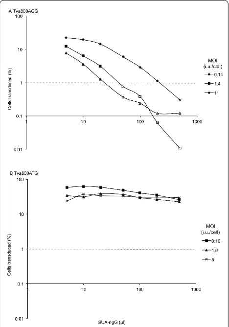 Figure 3 Tester virus titration in cells transduced withcolour FACS as described in the legend to Figure 1