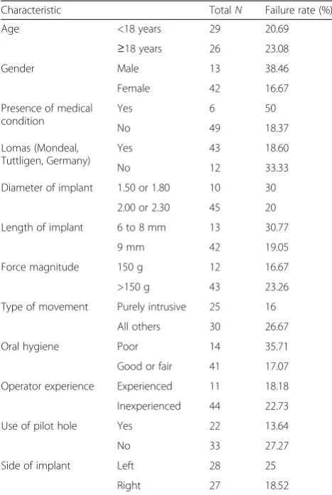 Table 1 Failure rates by characteristics of patients