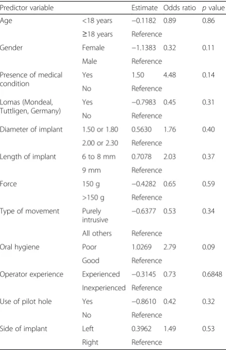 Table 2 Estimates from univariate regression analysis (independentassociation between predictor variables and failed implants)