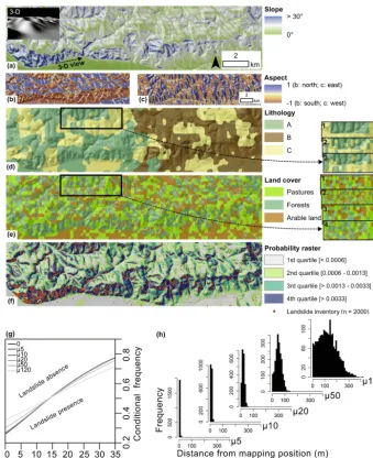 Figure 3. Spatial representation of the synthetically generated data set. Topographic parameters (a, b, c); Lithological and land cover units (d,e) with excerpts depicting the generation of this data sets (1: initial random raster; 2: intersection with a r