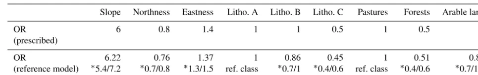 Table 1. Prescribed relationship between the predictors and the response variable for the synthetic data set expressed as odds ratios (OR)(ﬁrst row)