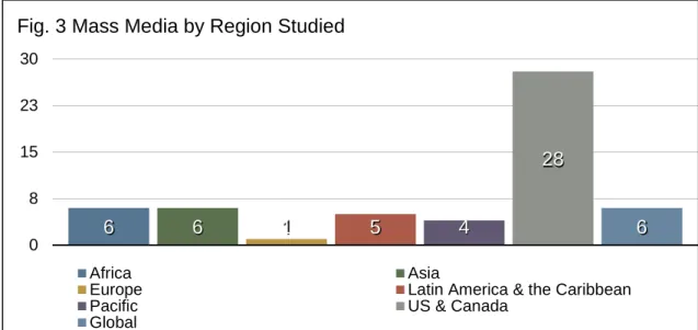 Fig. 3 Mass Media by Region Studied