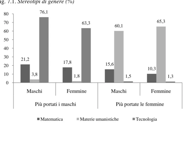 Fig. 7.1. Stereotipi di genere (%)
