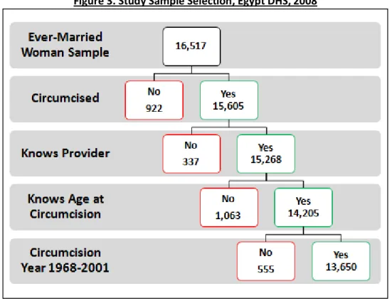 Figure 3. Study Sample Selection, Egypt DHS, 2008 