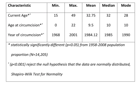 Table 3 presents the descriptive statistics for the primary continuous independent  variables relevant to the study: age, age at circumcision, and year of circumcision