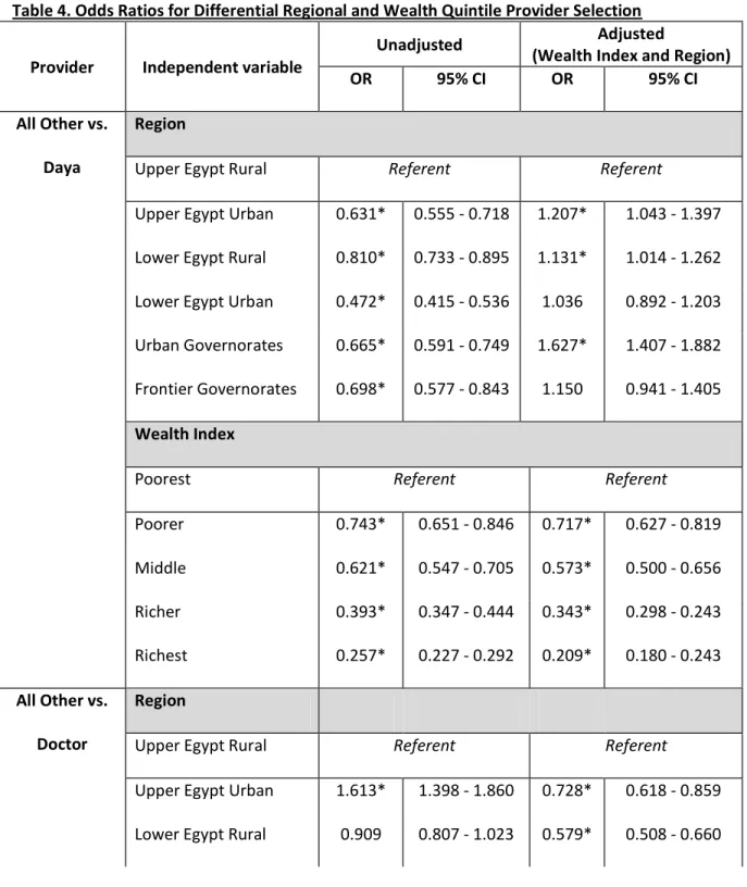 Table 4. Odds Ratios for Differential Regional and Wealth Quintile Provider Selection 