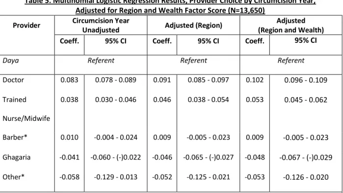 Table 5. Multinomial Logistic Regression Results, Provider Choice by Circumcision Year,  Adjusted for Region and Wealth Factor Score (N=13,650) 