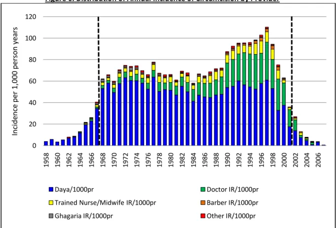 Figure 6. Distribution of Annual Incidence of Circumcision by Provider  
