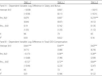 Table 3 Yearly pay-performance elasticity regressions: stock returns